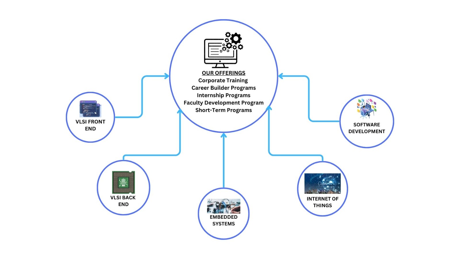 VLSI Bridge